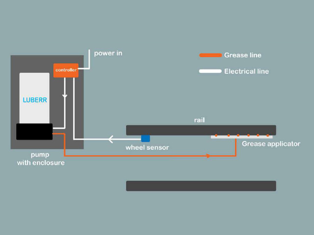 wheel flange lubrication system layout